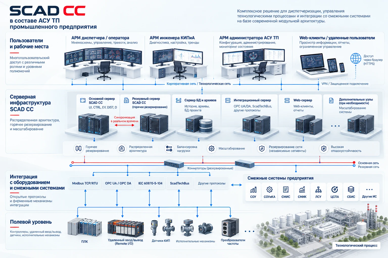 Архитектура программного комплекса SCAD CC